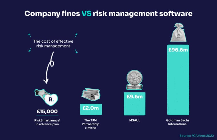 Bar chart showing the low cost of risk management software compared with huge fines faced by businesses for breaking regulations