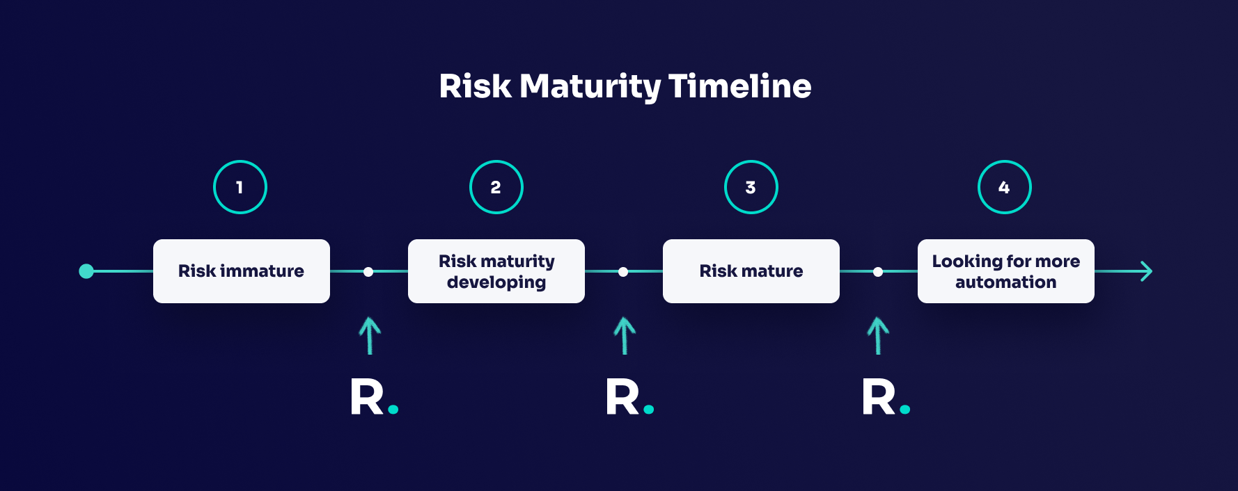 Timeline showing risk maturity from 'Risk immature' to 'Looking for more automation'. Risk management software can slot in anywhere in the journey, as shown by arrows in the timeline with the RiskSmart logo.