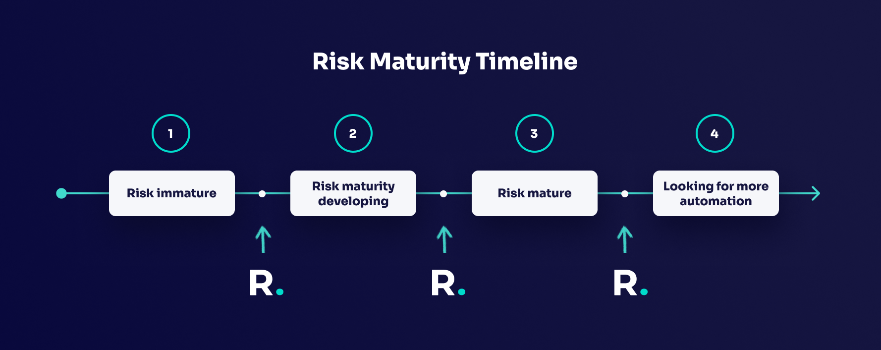 Maturity Timeline 7 signs you need (the right) risk management software